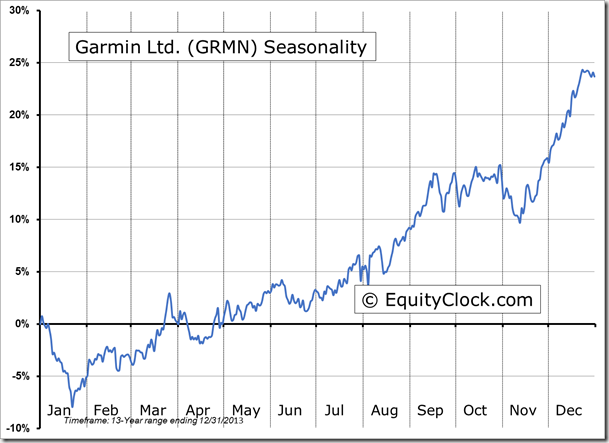 seasonal investing stock market