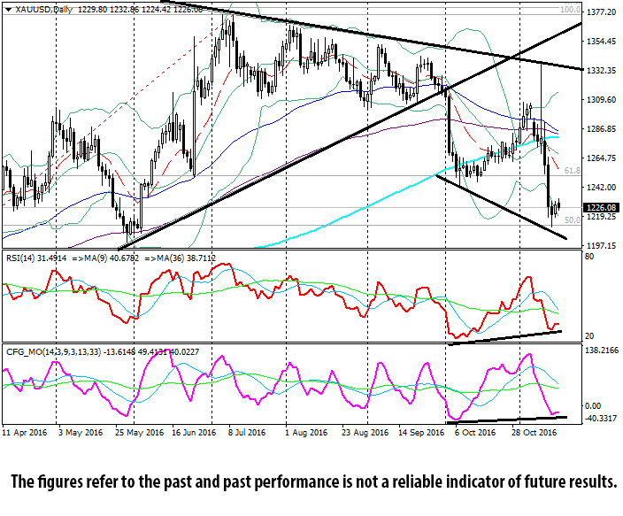 XAU/USD