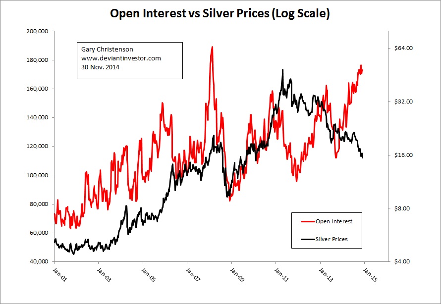 14 Years Of Open Interest