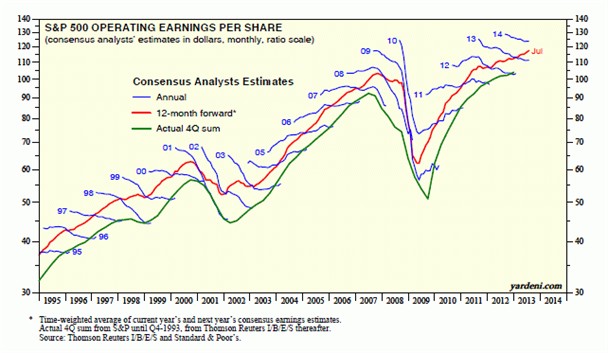 S&P 500: Earnings Per Share
