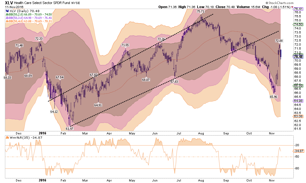 XLV Daily with BB Indicators