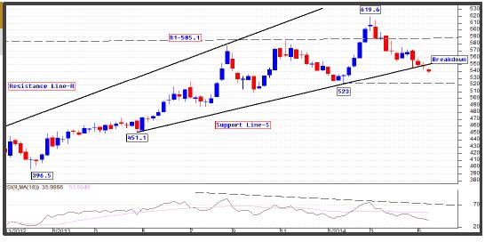 Crude Oil Chart