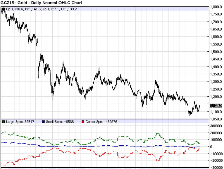 Gold Daily
