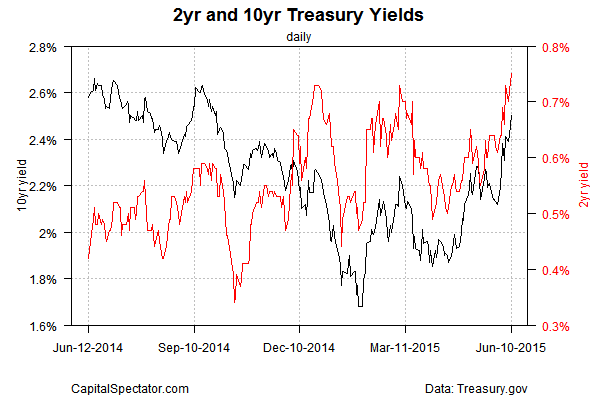 2- and 10-Y Treasury Yields