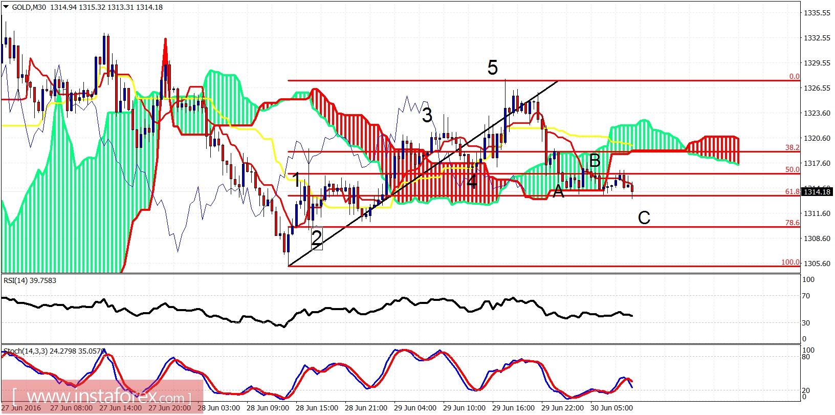 Gold 30-Minute Chart