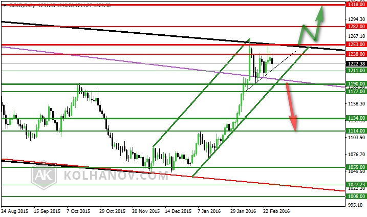 Gold Daily Chart