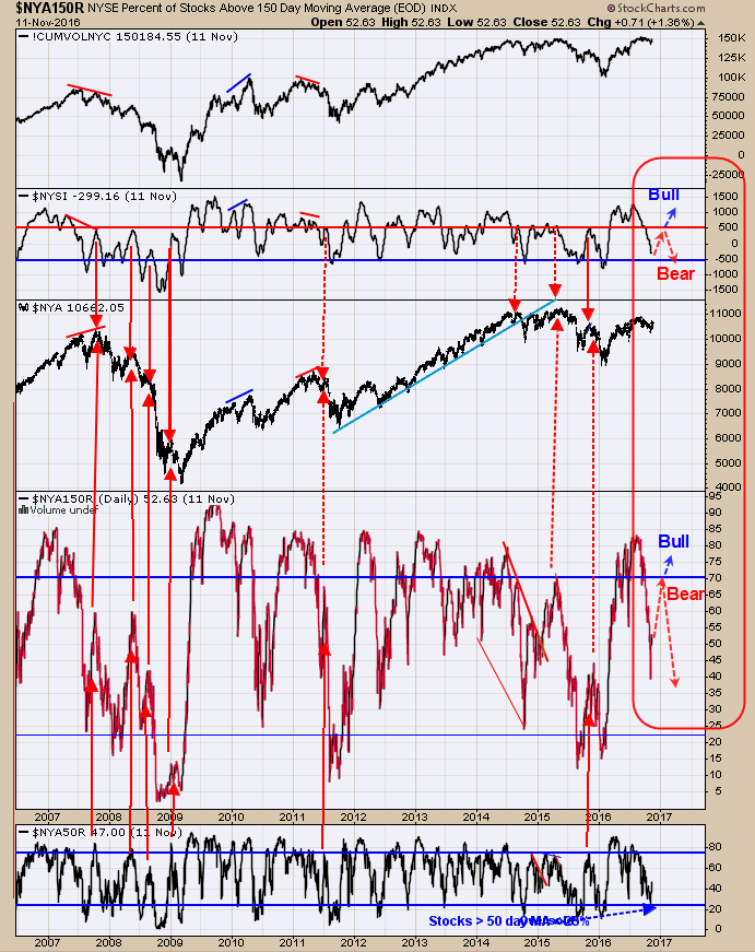 Stocks Above 150-Day Moving Average