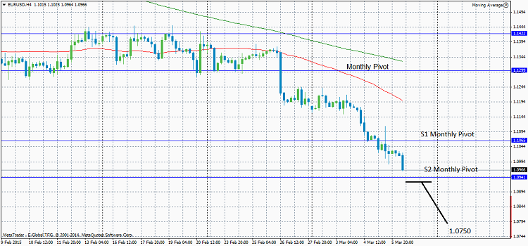 EUR/USD Chart