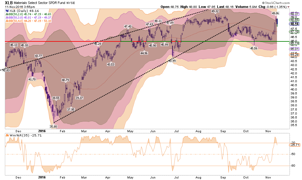 XLB Daily with BB Indicators