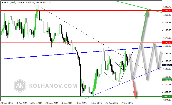 Gold Daily Chart March 20-September 17