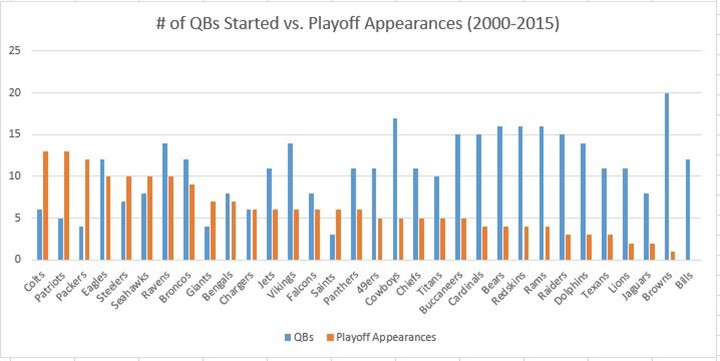 QBs Started vs.Playoff Appearances. The Week Ahead: New Year, New Highs, New List Of Worries