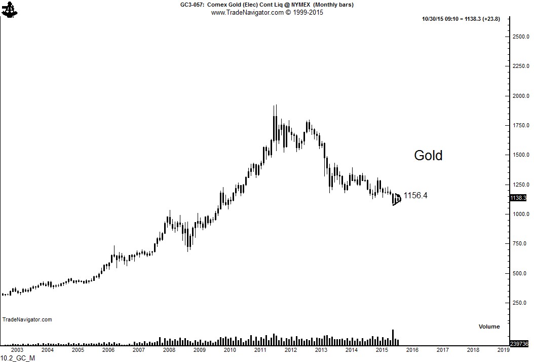 Gold Monthly 2003-2015 Gold Monthly 2003-2015