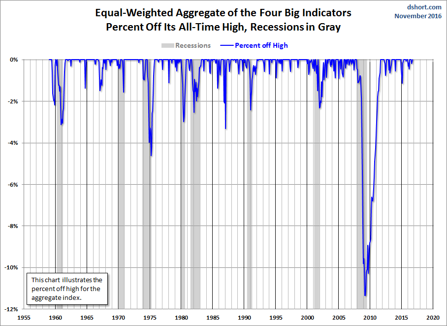 Big Four Aggregate Percent off Highs. The Big 4 Economic Indicators: October Nonfarm Employment