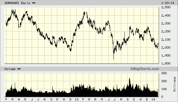 The Shanghai Composite Index The Shanghai Composite Index