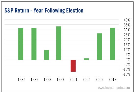 S&P Return - Year Following Election Chart