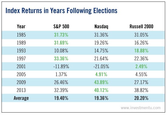 Index Returns In Years Following Elections Chart