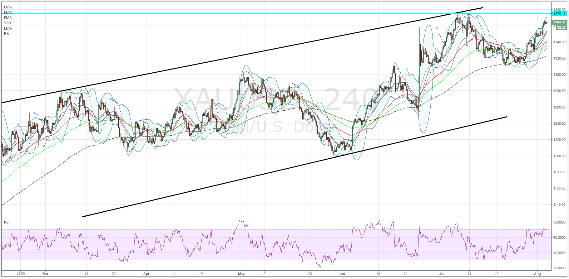 Gold Daily