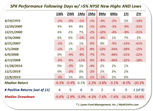 SPX Performance Following Days w/>5% NYSE New Highs and Lows
