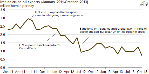 Iran's oil production