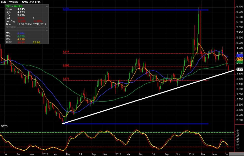 Weekly Natural Gas