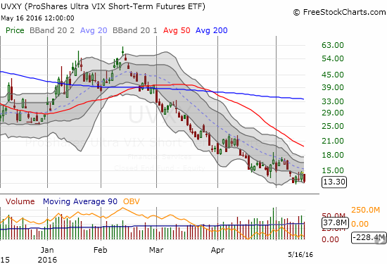 Trading uvxy options