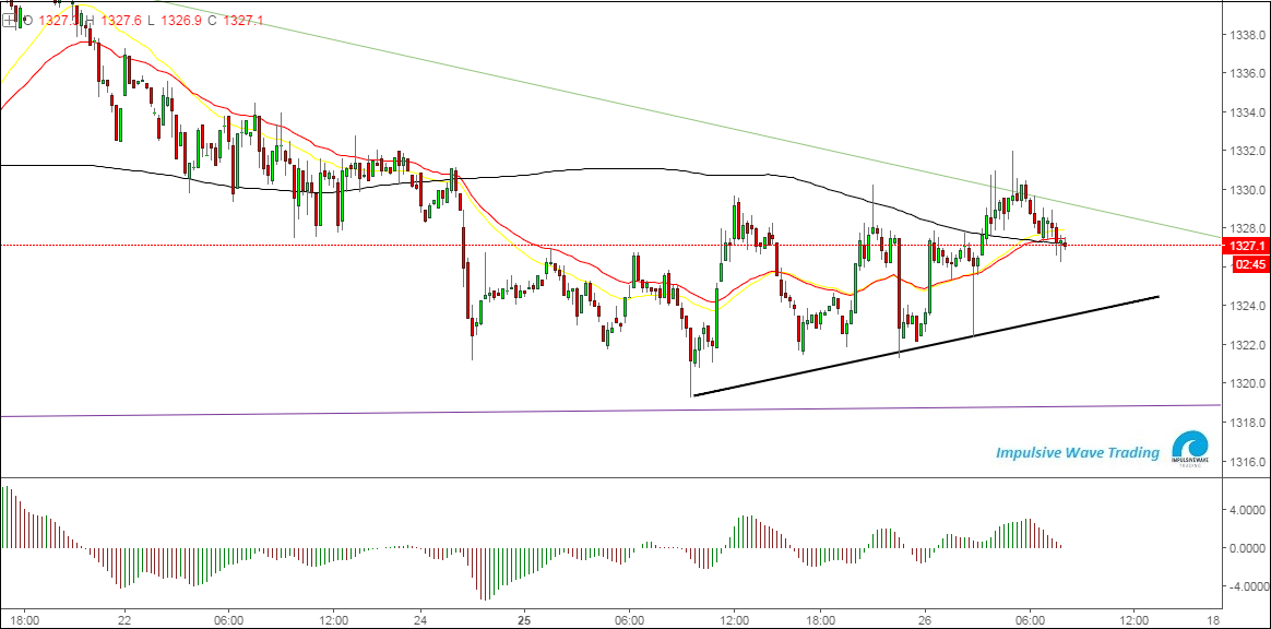 Gold 1H Chart Gold 1H Chart