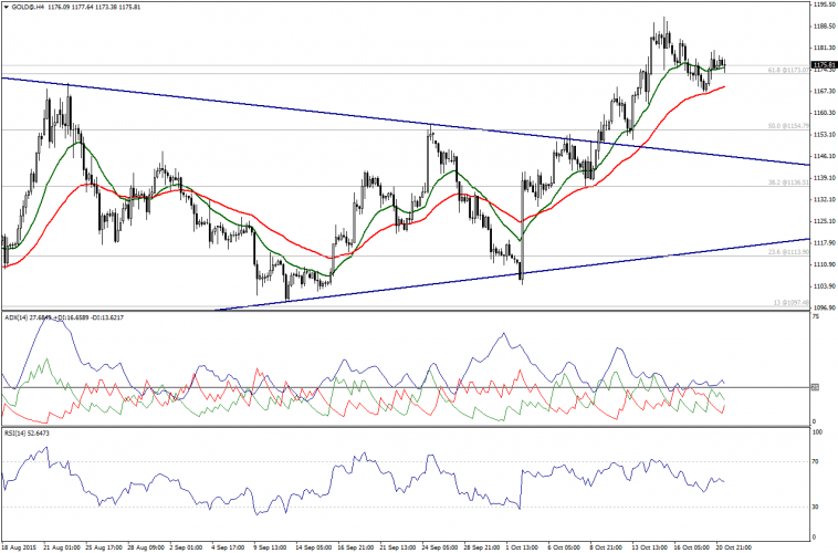Gold Hourly Chart