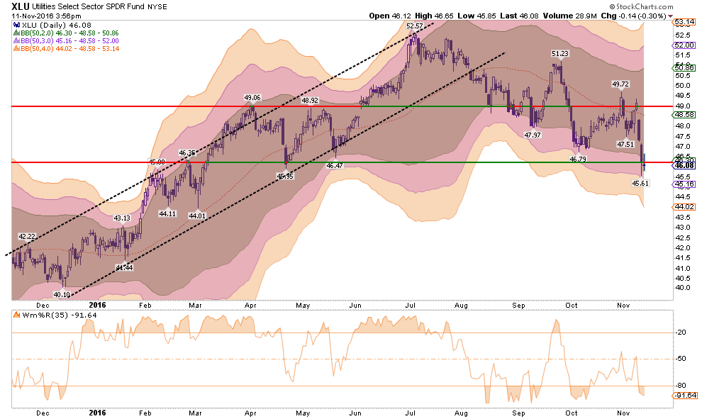 XLU Daily with BB Indicators