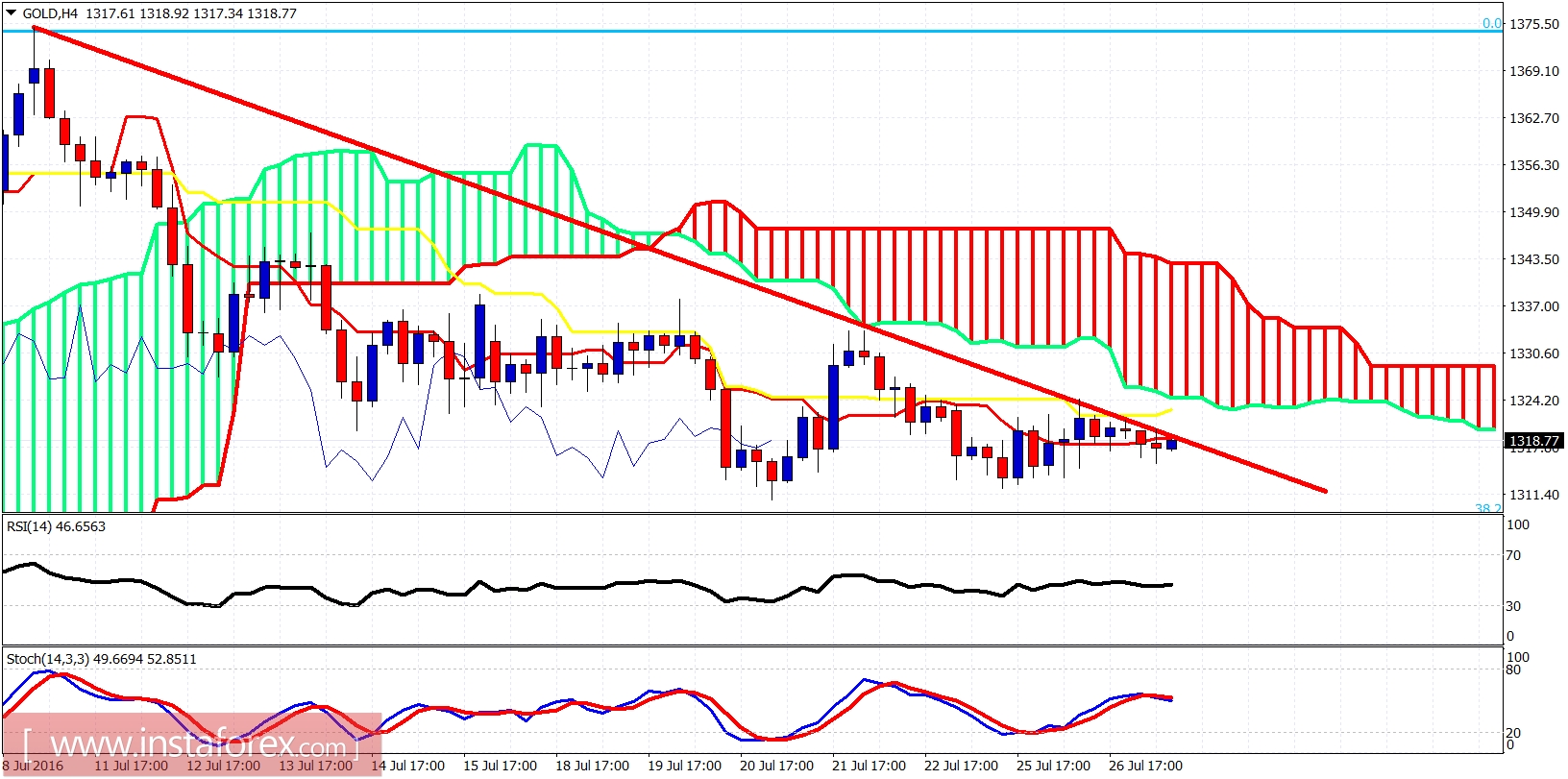 Gold 4-Hour Chart
