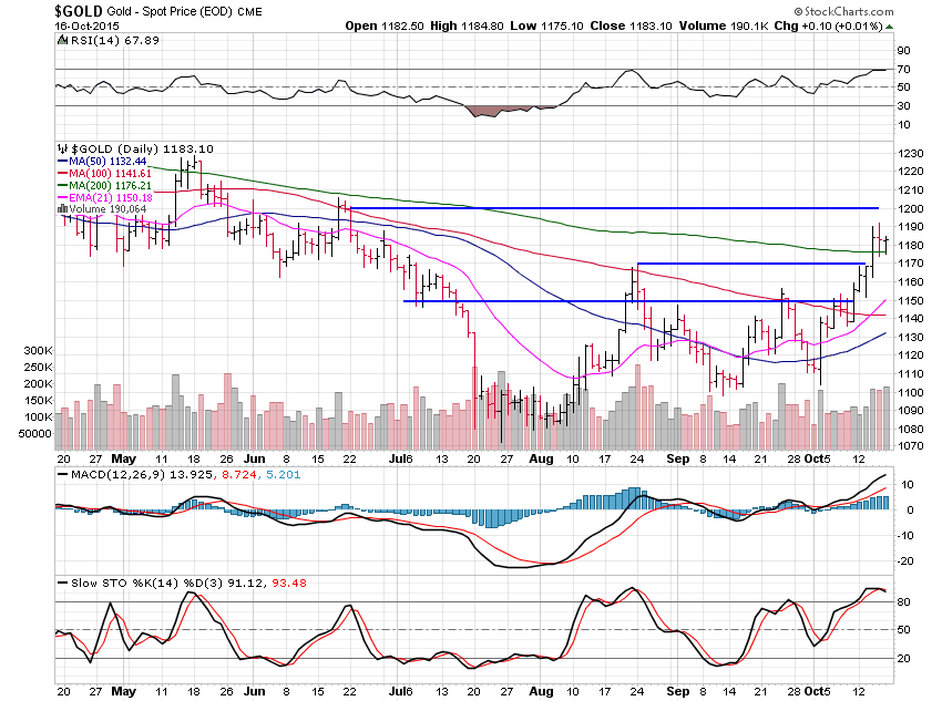 Gold Daily Chart Gold Daily Chart