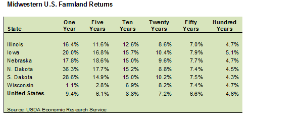 MidWestern U.S. Farmland Returns