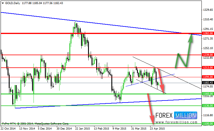 Gold Daily Chart October 2014-April 2015 Gold Daily Chart October 2014-April 2015