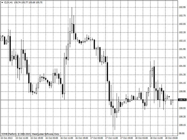 Oil Hour Chart Oil Hour Chart