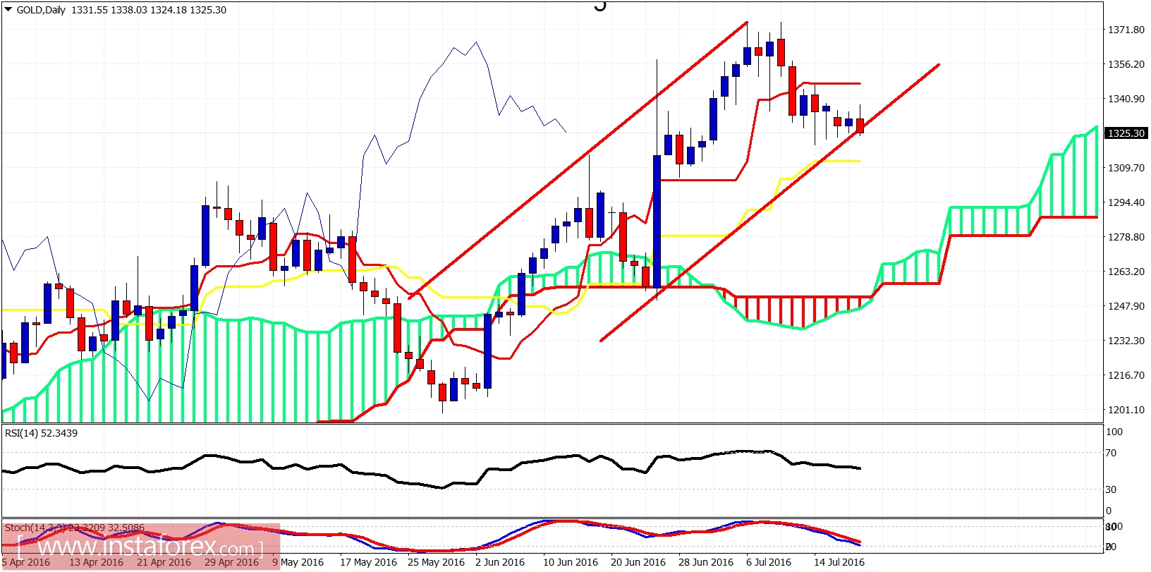 Gold Daily Chart