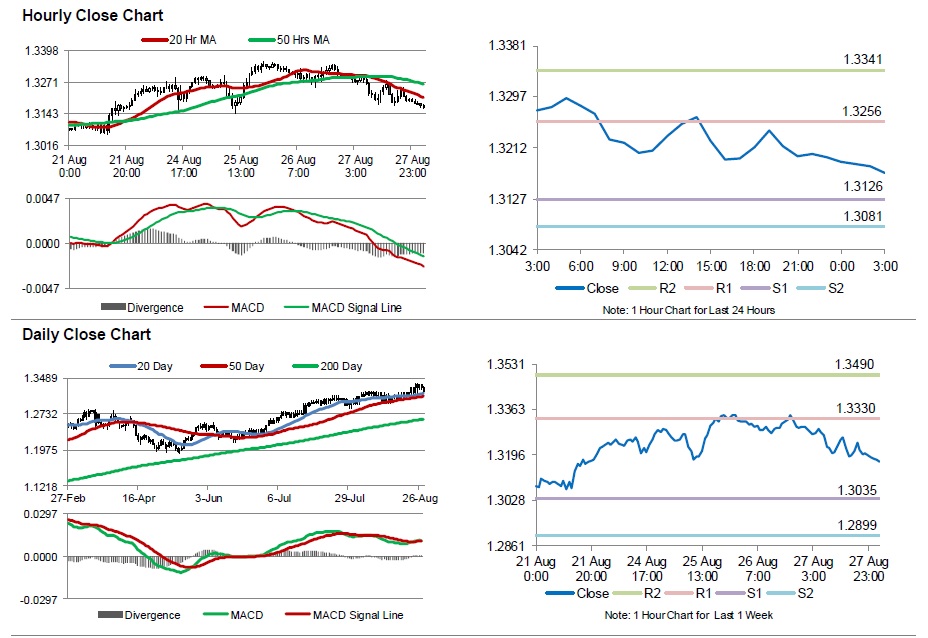 Worst of fx options
