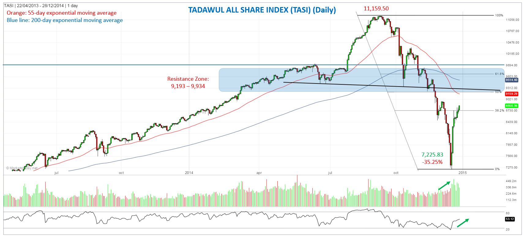 saudi arabia buys stock market chart