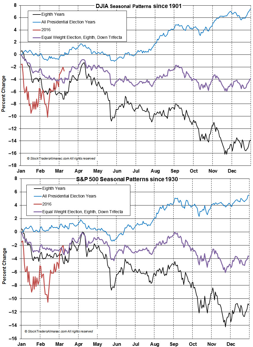 DJIA And S&P 500 Seasonal Patterns DJIA And S&P 500 Seasonal Patterns