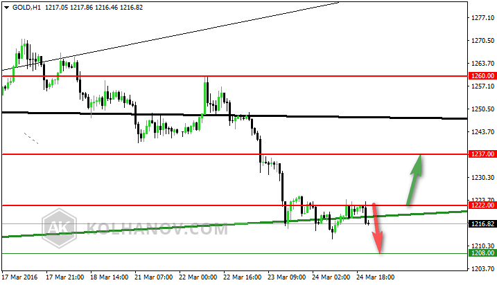 Gold H1 Chart