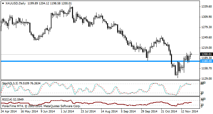 daily xau usd forexprostr currencies