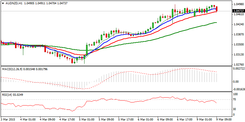 AUD/NZD Hourly Chart AUD/NZD Hourly Chart